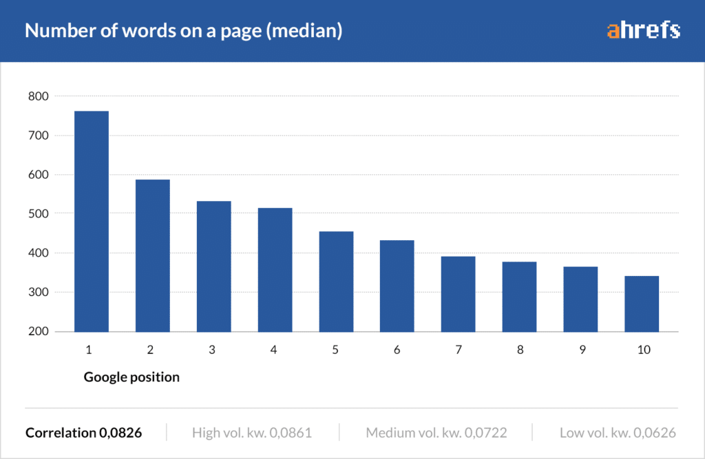 word count vs ranking by Ahrefs