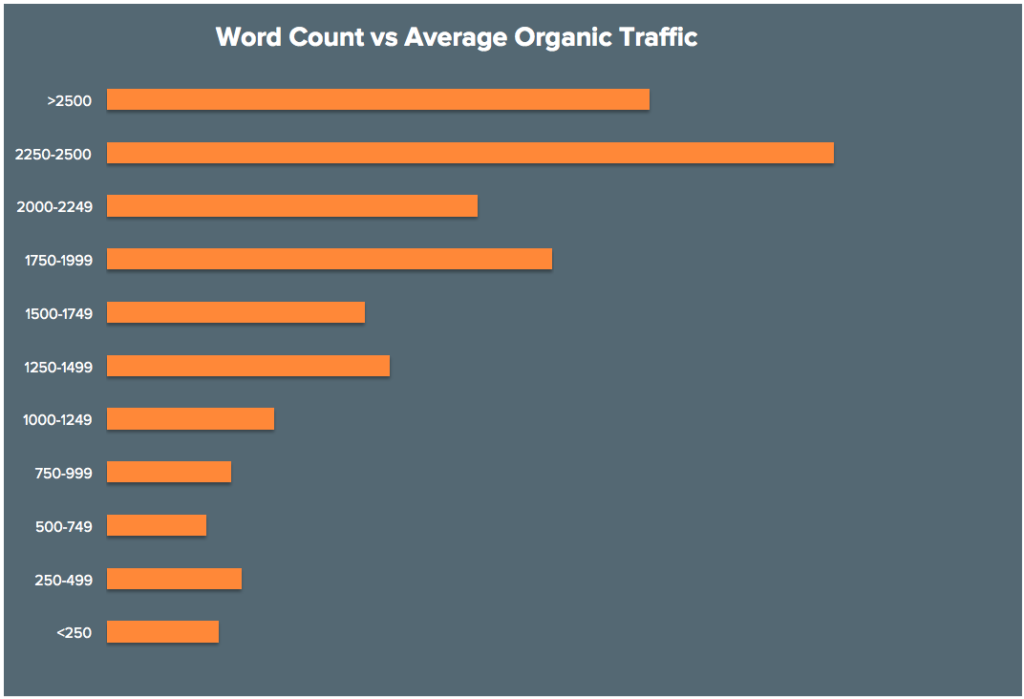 word count and organic traffic