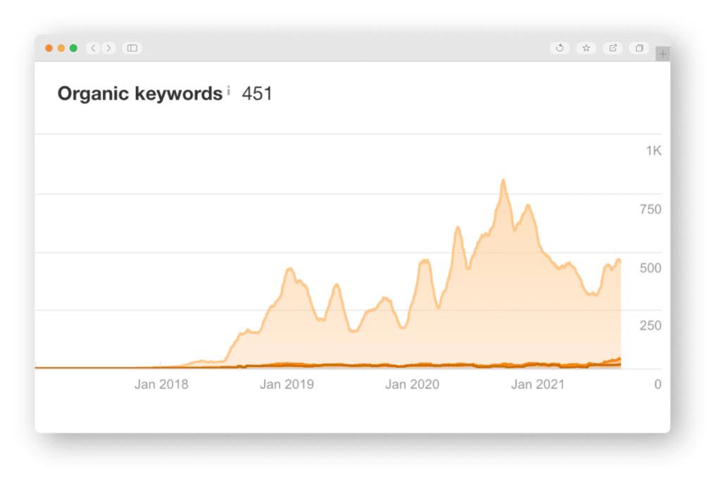 Organic keywords graph